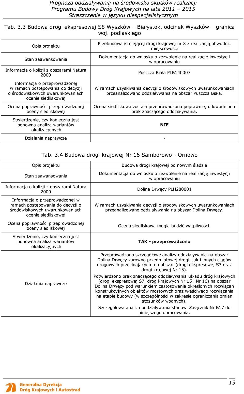 siedliskowej Ocena poprawności przeprowadzonej oceny siedliskowej Stwierdzenie, czy konieczna jest ponowna analiza wariantów lokalizacyjnych Przebudowa istniejącej drogi krajowej nr 8 z realizacją