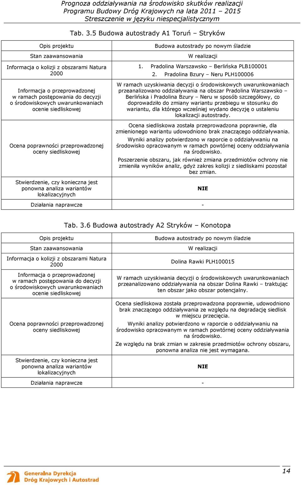 uwarunkowaniach ocenie siedliskowej Ocena poprawności przeprowadzonej oceny siedliskowej Stwierdzenie, czy konieczna jest ponowna analiza wariantów lokalizacyjnych Budowa autostrady po nowym śladzie