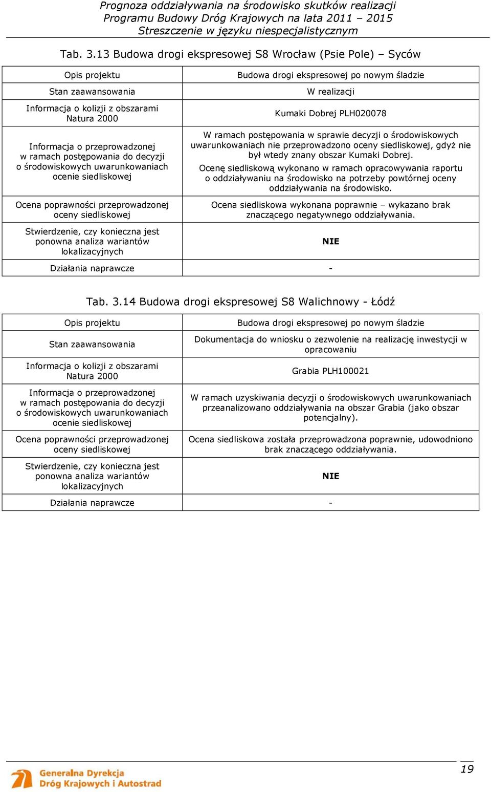 środowiskowych uwarunkowaniach ocenie siedliskowej Ocena poprawności przeprowadzonej oceny siedliskowej Stwierdzenie, czy konieczna jest ponowna analiza wariantów lokalizacyjnych Budowa drogi