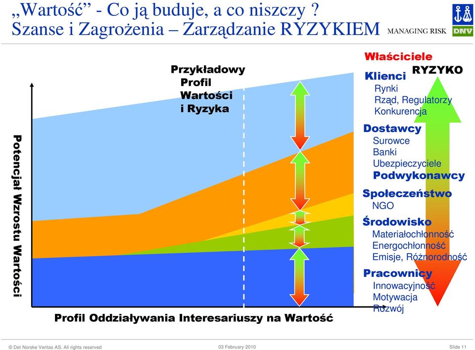 Oddziaływania Interesariuszy na Wartość Właściciele RYZYKO Klienci Rynki Rząd, Regulatorzy Konkurencja Dostawcy Surowce