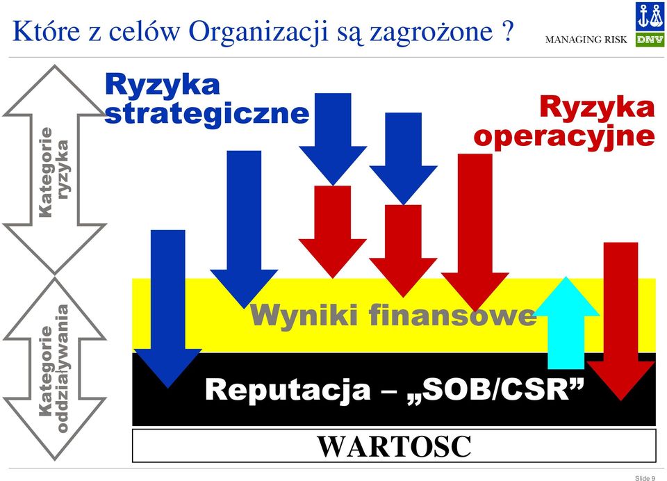 Ryzyka operacyjne Kategorie oddziaływania