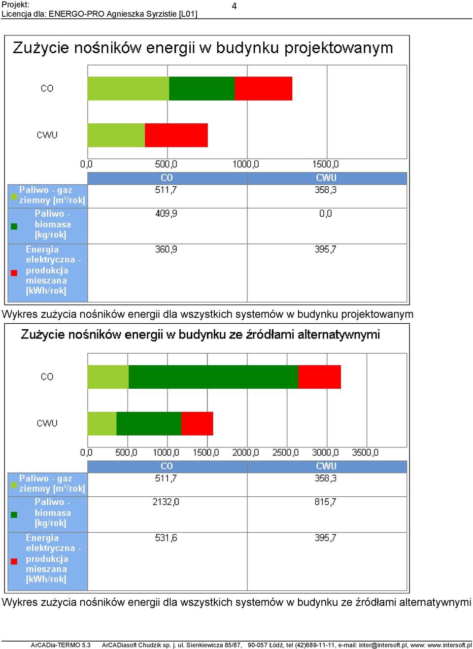 Wykres zużycia nośników energii dla