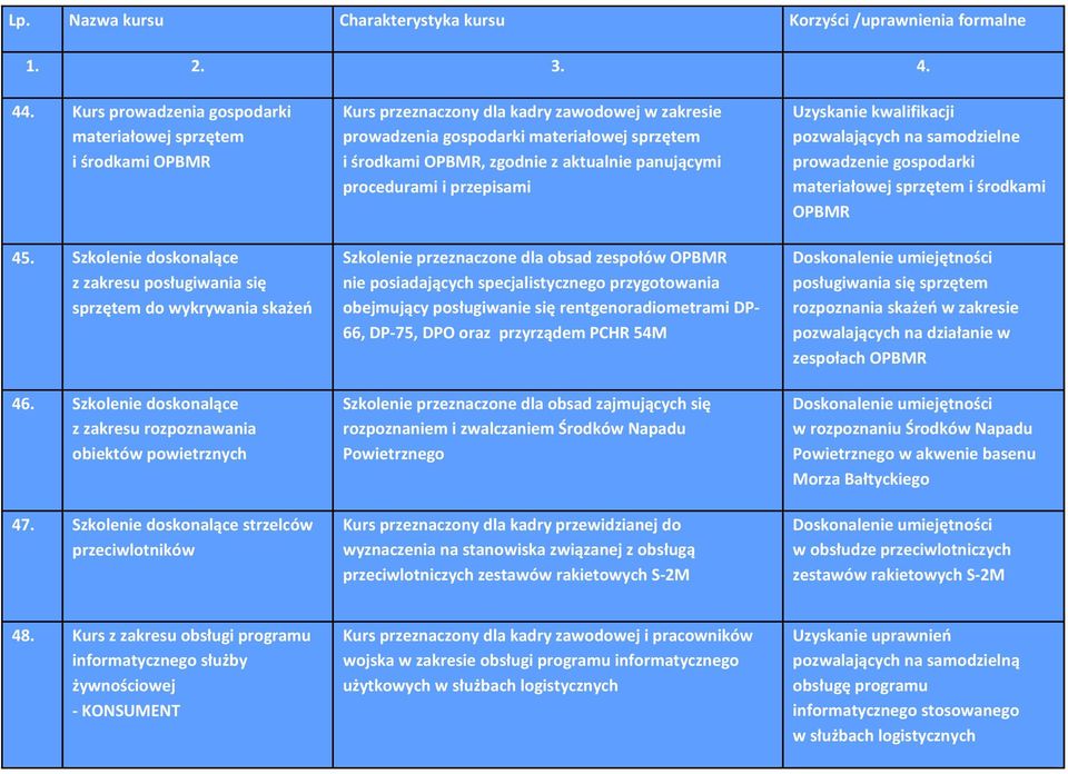 Szkolenie doskonalące strzelców przeciwlotników Kurs przeznaczony dla kadry zawodowej w zakresie prowadzenia gospodarki materiałowej sprzętem i środkami OPBMR, zgodnie z aktualnie panującymi