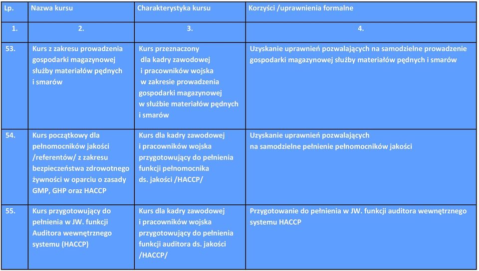 funkcji Auditora wewnętrznego systemu (HACCP) Kurs przeznaczony dla kadry zawodowej i pracowników wojska w zakresie prowadzenia gospodarki magazynowej w służbie materiałów pędnych i smarów Kurs dla