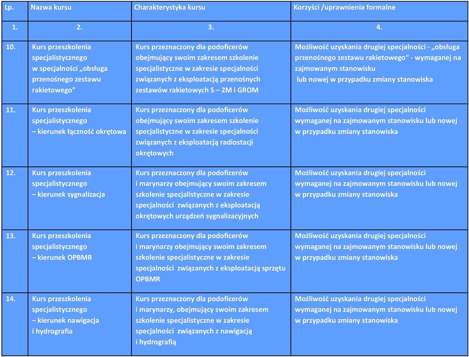 Kurs przeszkolenia kierunek nawigacja i hydrografia obejmujący swoim zakresem szkolenie specjalistyczne w zakresie specjalności związanych z eksploatacją przenośnych zestawów rakietowych S 2M i GROM