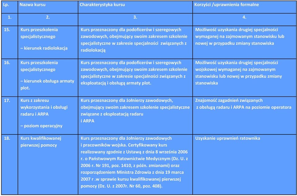 obejmujący swoim zakresem szkolenie specjalistyczne w zakresie specjalności związanych z eksploatacją i obsługą armaty plot.