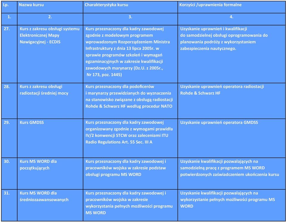 w sprawie programów szkoleń i wymagań egzaminacyjnych w zakresie kwalifikacji zawodowych marynarzy (Dz.U. z 2005r., Nr 173, poz.