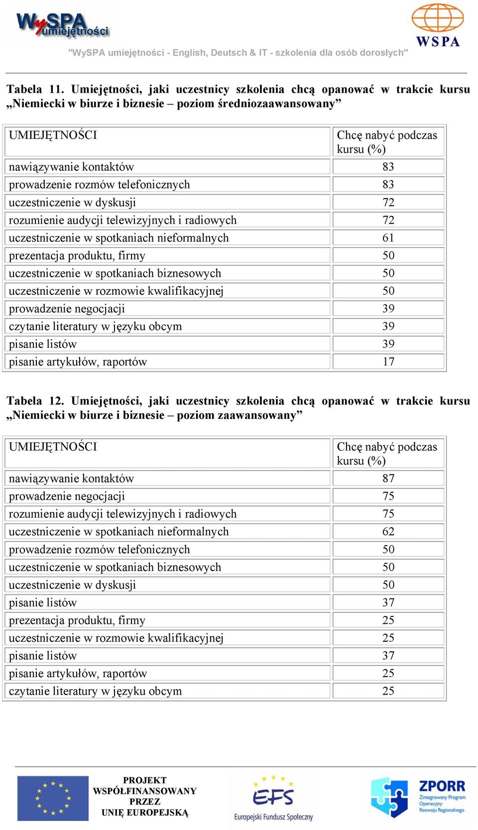 prowadzenie rozmów telefonicznych 83 uczestniczenie w dyskusji 72 rozumienie audycji telewizyjnych i radiowych 72 uczestniczenie w spotkaniach nieformalnych 61 prezentacja produktu, firmy 50