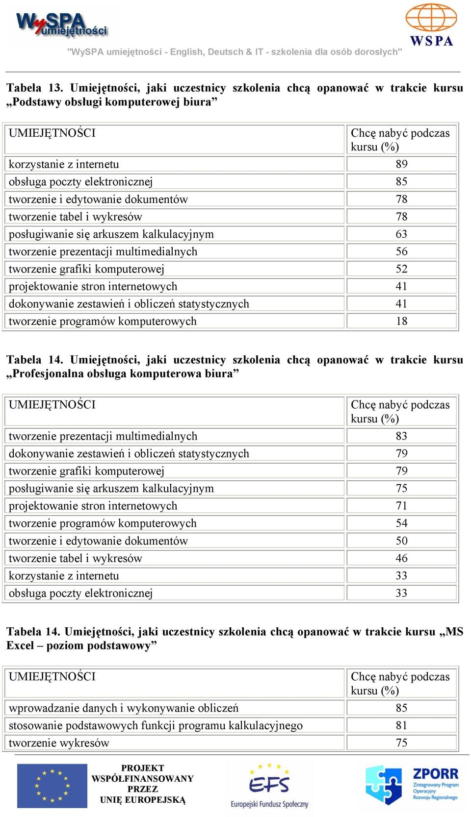 elektronicznej 85 tworzenie i edytowanie dokumentów 78 tworzenie tabel i wykresów 78 posługiwanie się arkuszem kalkulacyjnym 63 tworzenie prezentacji multimedialnych 56 tworzenie grafiki komputerowej