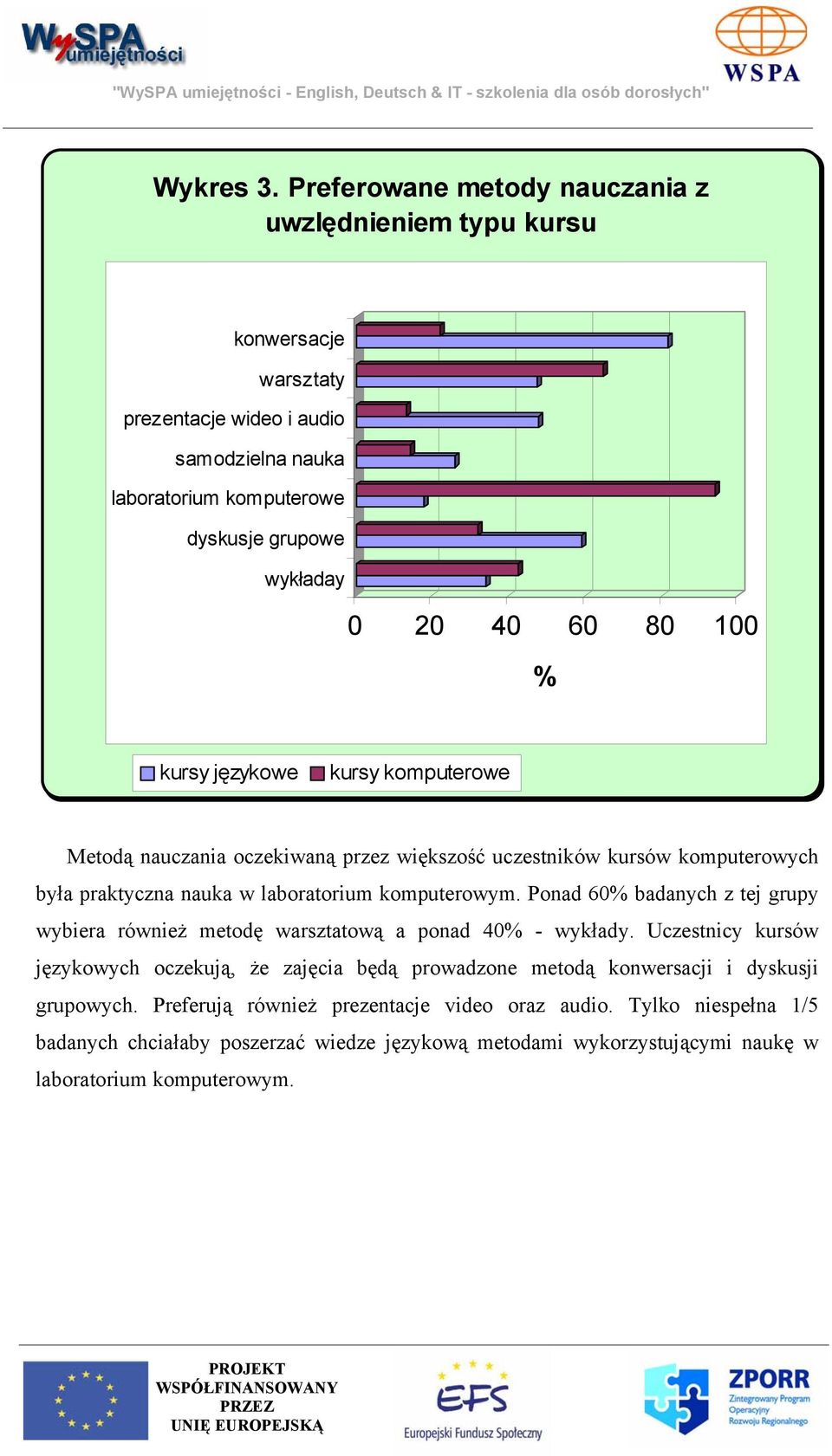 80 100 % kursy językowe kursy komputerowe Metodą nauczania oczekiwaną przez większość uczestników kursów komputerowych była praktyczna nauka w laboratorium komputerowym.