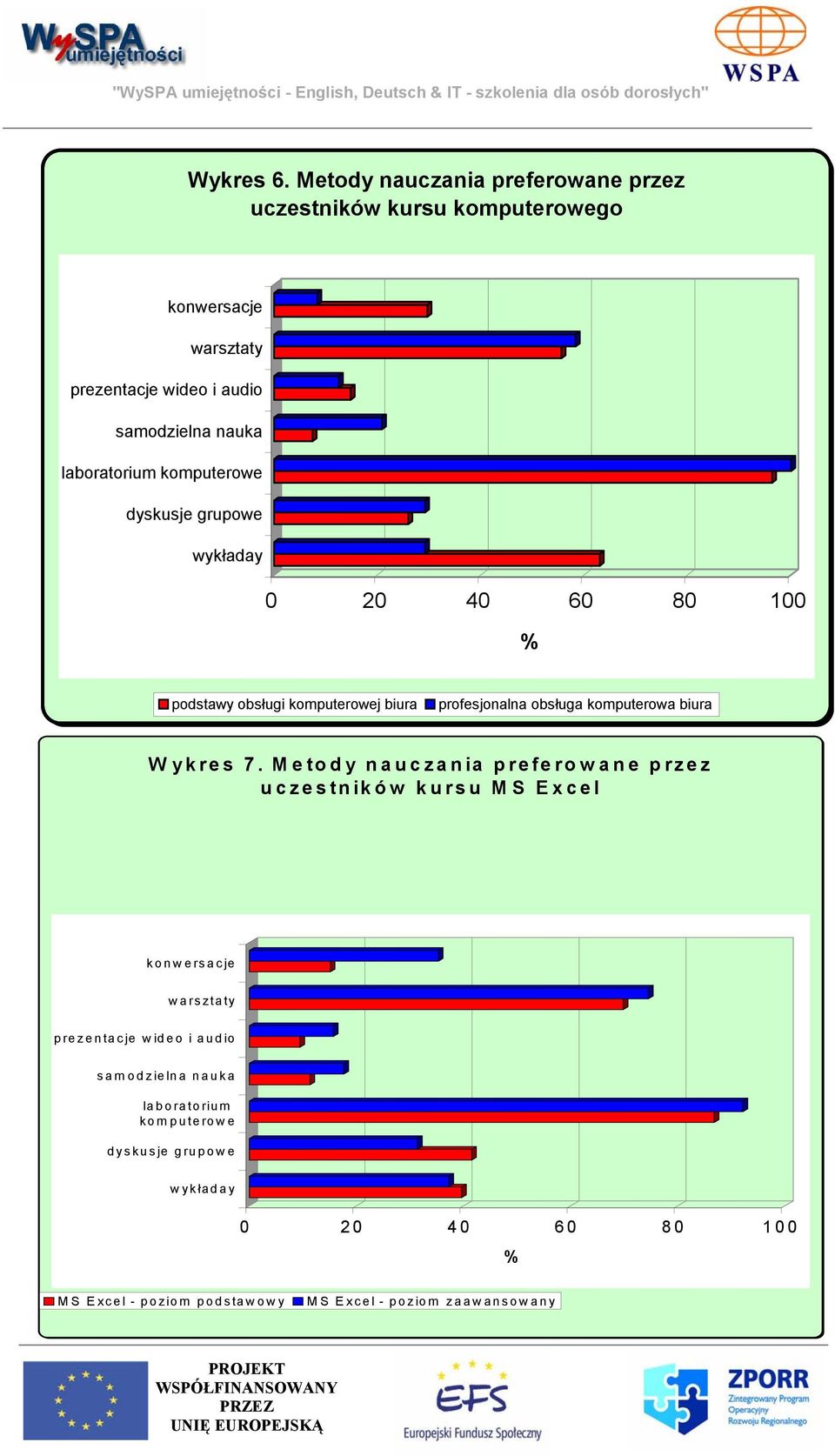 laboratorium komputerowe dyskusje grupowe wykładay 0 20 40 60 80 100 % podstawy obsługi komputerowej biura profesjonalna obsługa