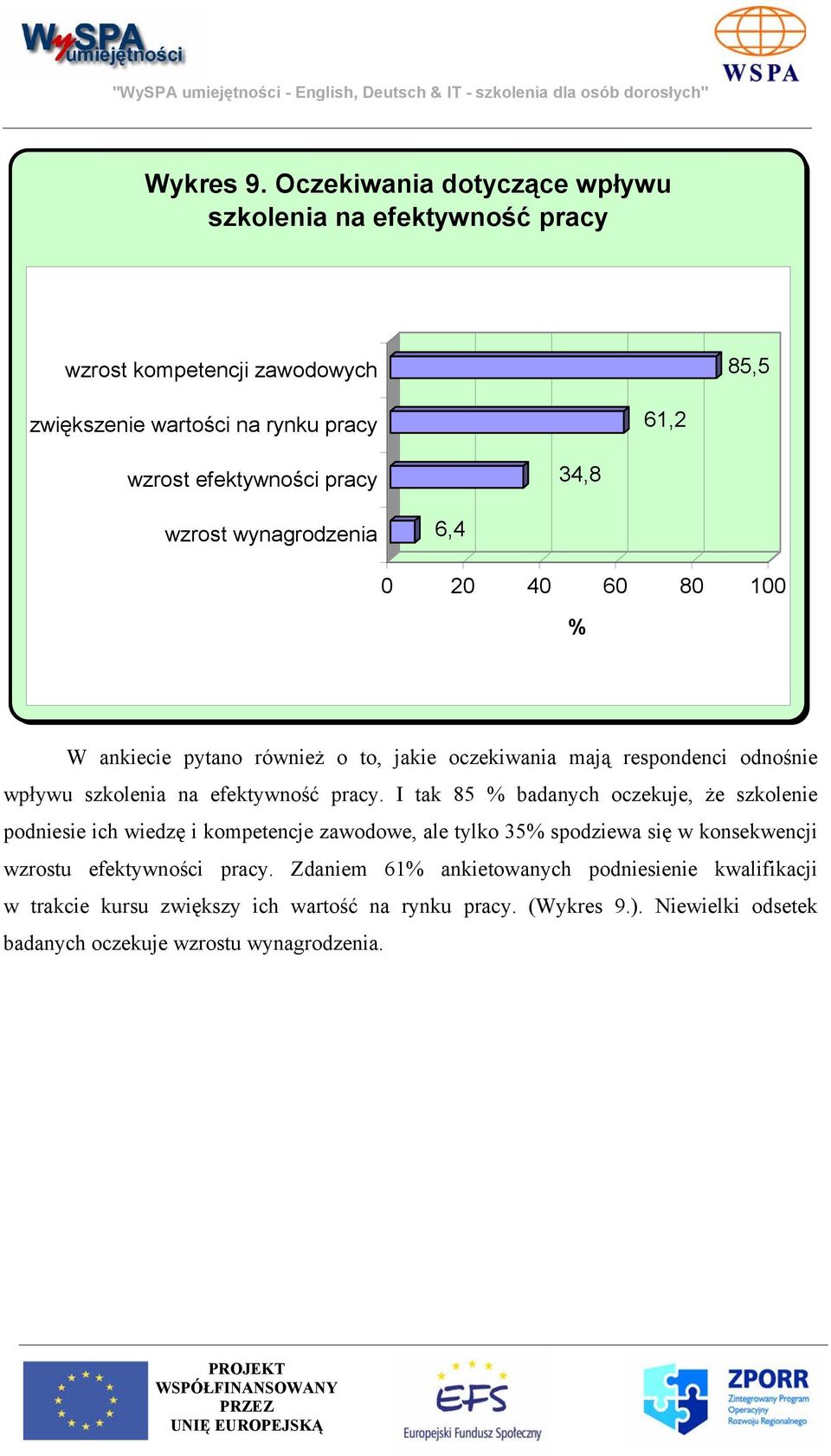 wzrost wynagrodzenia 6,4 0 20 40 60 80 100 % W ankiecie pytano również o to, jakie oczekiwania mają respondenci odnośnie wpływu szkolenia na efektywność pracy.