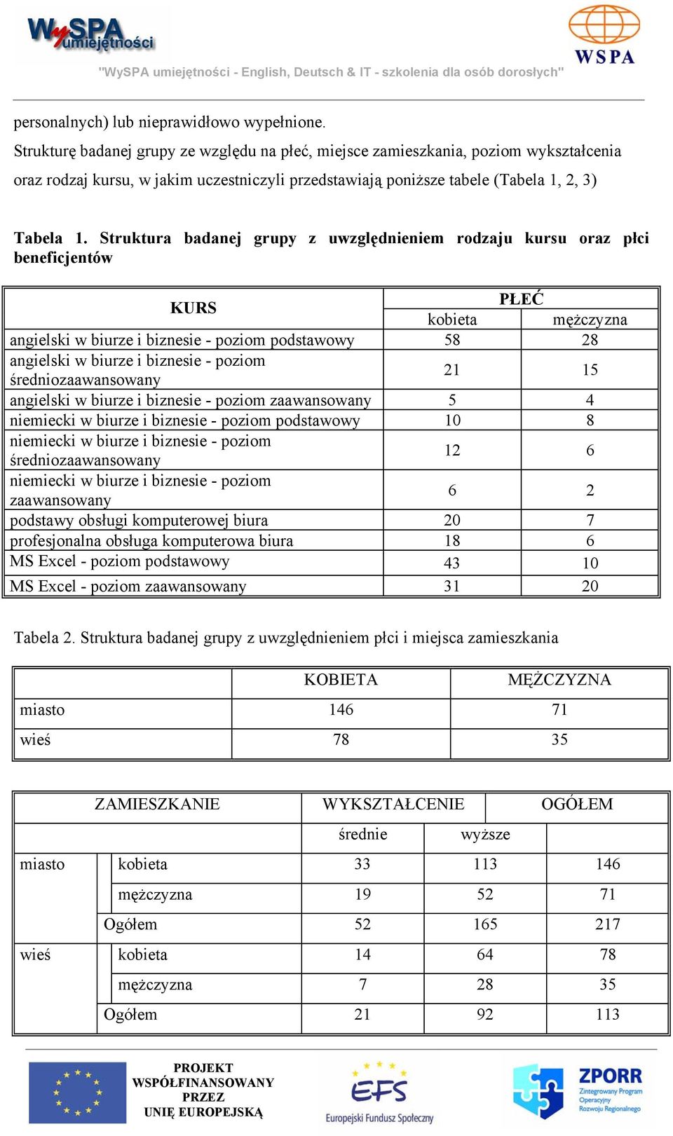 Struktura badanej grupy z uwzględnieniem rodzaju kursu oraz płci beneficjentów KURS PŁEĆ kobieta mężczyzna angielski w biurze i biznesie - poziom podstawowy 58 28 angielski w biurze i biznesie -