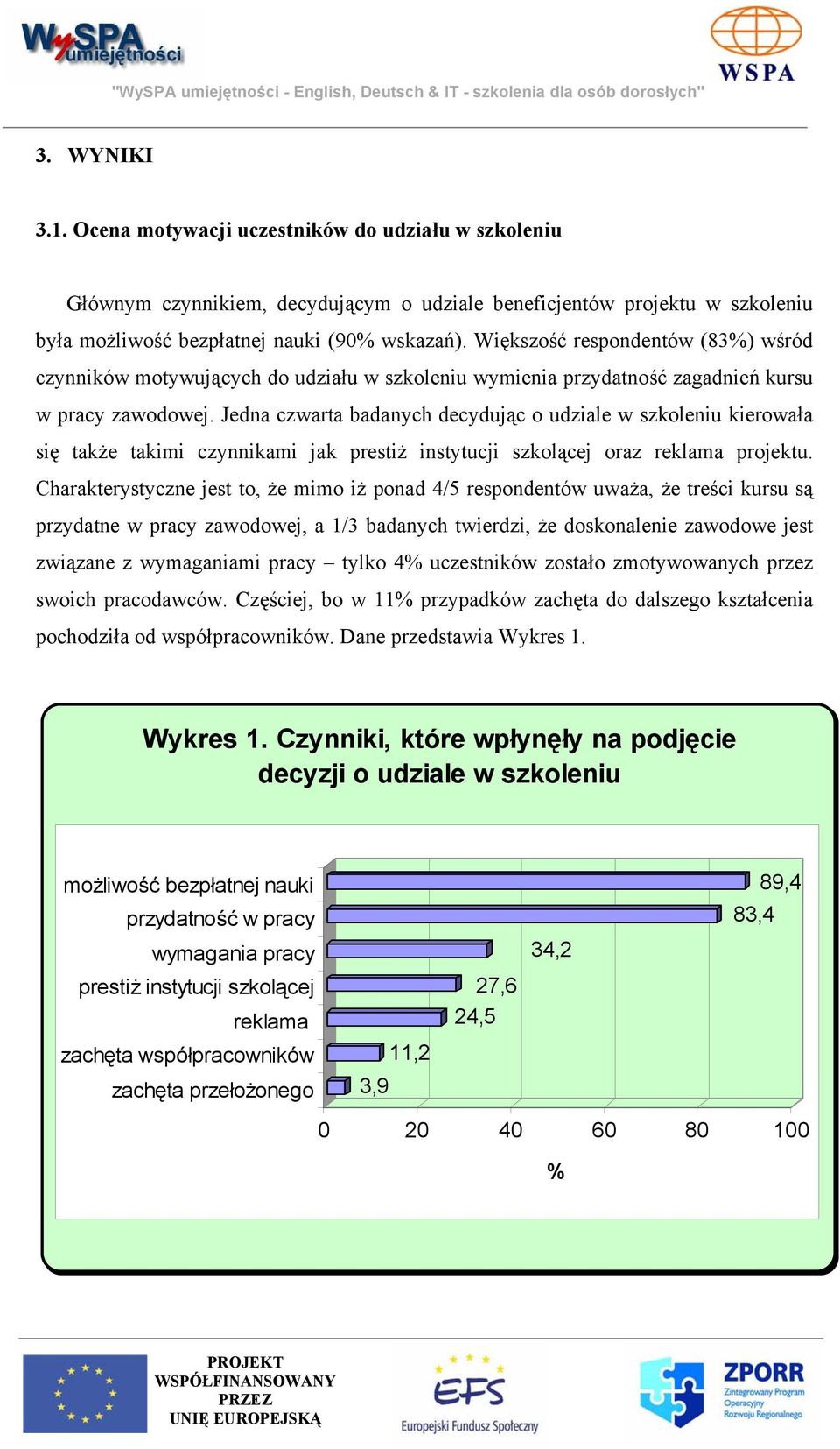 Jedna czwarta badanych decydując o udziale w szkoleniu kierowała się także takimi czynnikami jak prestiż instytucji szkolącej oraz reklama projektu.