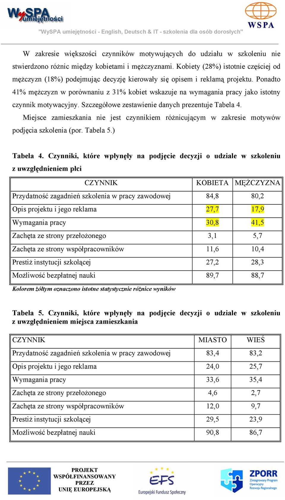 Ponadto 41% mężczyzn w porównaniu z 31% kobiet wskazuje na wymagania pracy jako istotny czynnik motywacyjny. Szczegółowe zestawienie danych prezentuje Tabela 4.