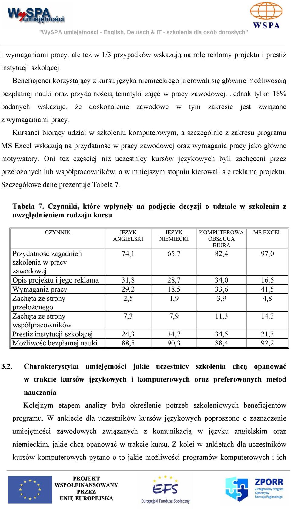 Jednak tylko 18% badanych wskazuje, że doskonalenie zawodowe w tym zakresie jest związane z wymaganiami pracy.