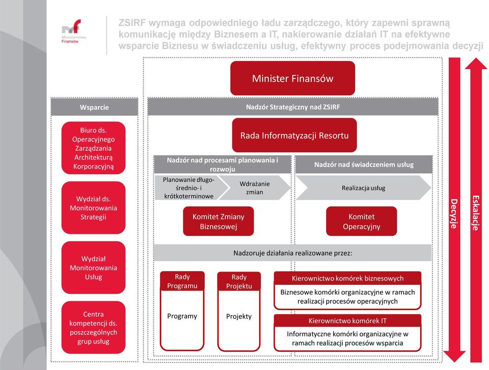 Operacyjnego Zarządzania Architekturą Korporacyjną Nadzór nad procesami planowania i rozwoju Rada Informatyzacji Resortu Nadzór nad świadczeniem usług Wydział ds.