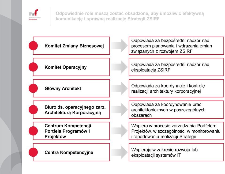 korporacyjnej Biuro ds. operacyjnego zarz.