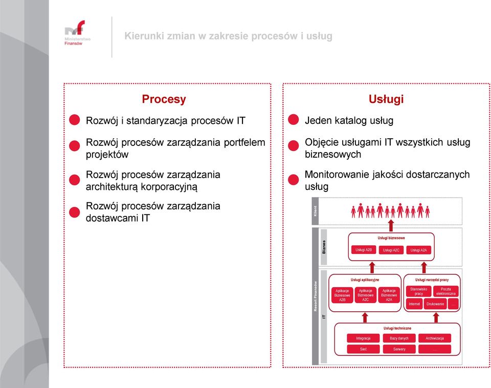 biznesowych Monitorowanie jakości dostarczanych usług Usługi biznesowe Usługi A2B Usługi A2C Usługi A2A Usługi aplikacyjne Usługi narzędzi pracy Aplikacje Biznesowe