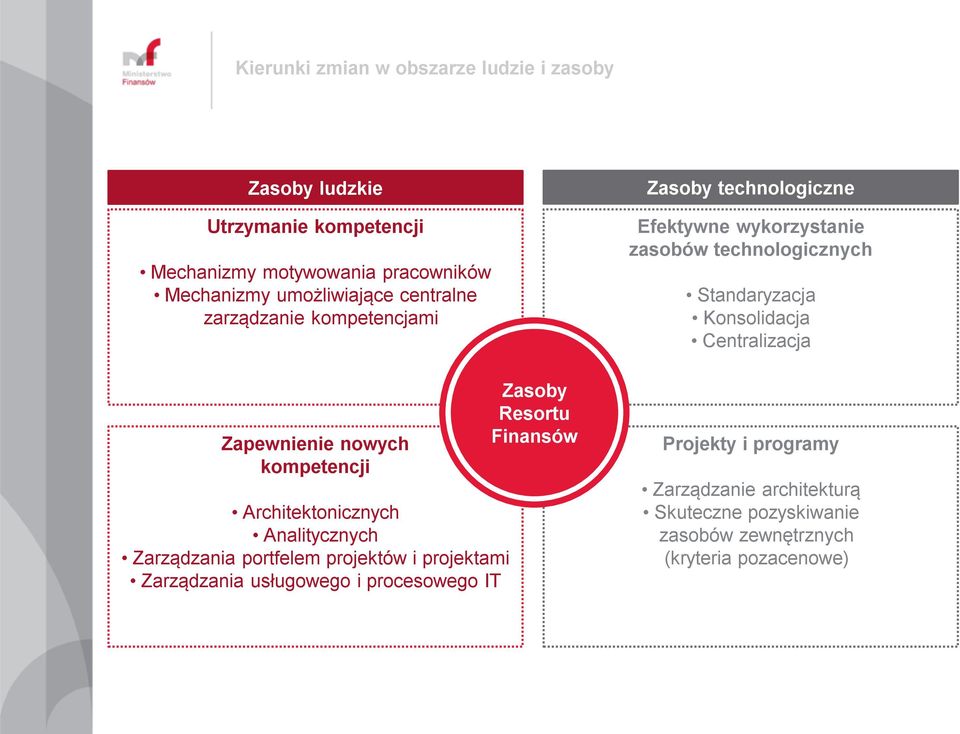 projektami Zarządzania usługowego i procesowego IT Zasoby Resortu Finansów Zasoby technologiczne Efektywne wykorzystanie zasobów