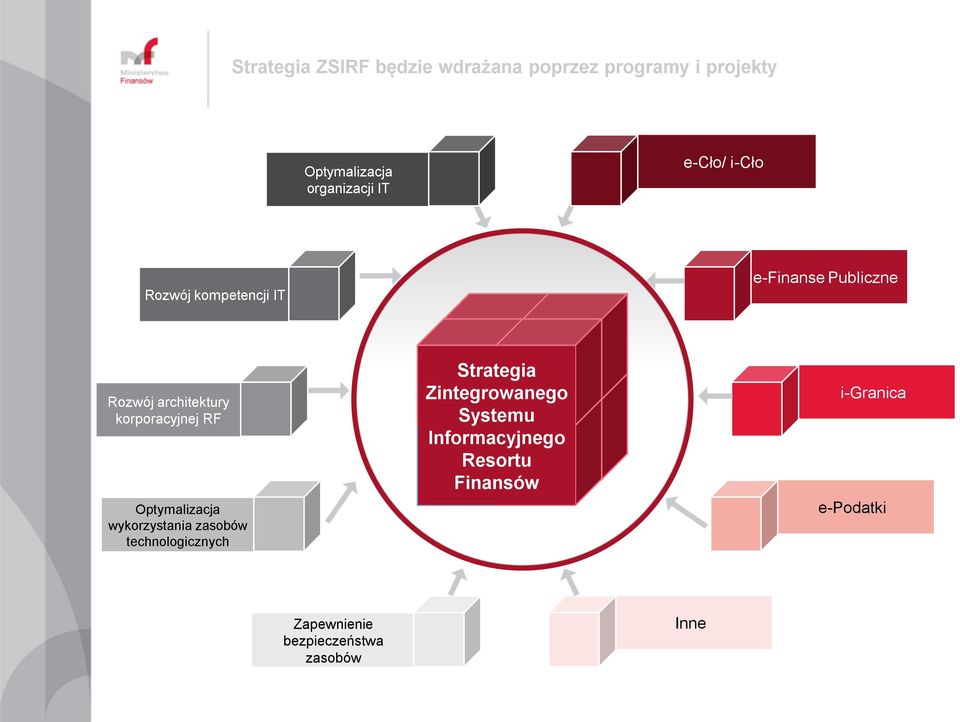 RF Optymalizacja wykorzystania zasobów technologicznych Strategia Zintegrowanego Systemu