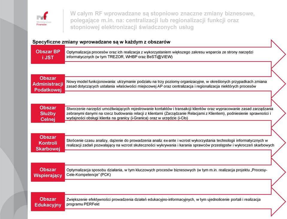 realizacja z wykorzystaniem większego zakresu wsparcia ze strony narzędzi informatycznych (w tym TREZOR, WHBP oraz BeSTi@VIEW) Administracji Podatkowej Nowy model funkcjonowania: utrzymanie podziału