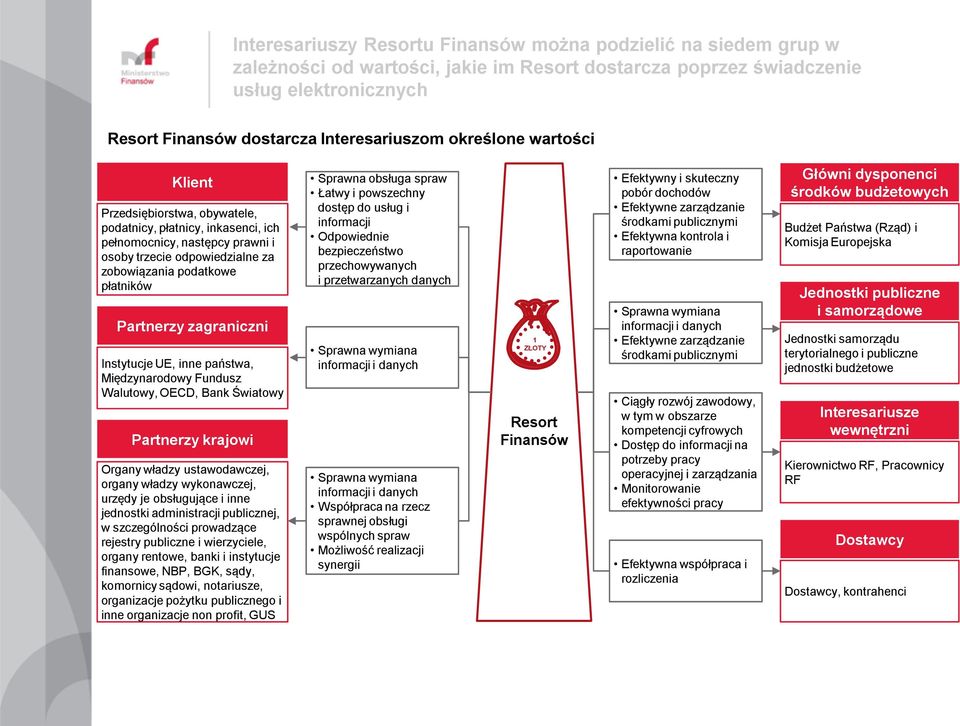 zagraniczni Instytucje UE, inne państwa, Międzynarodowy Fundusz Walutowy, OECD, Bank Światowy Partnerzy krajowi Organy władzy ustawodawczej, organy władzy wykonawczej, urzędy je obsługujące i inne