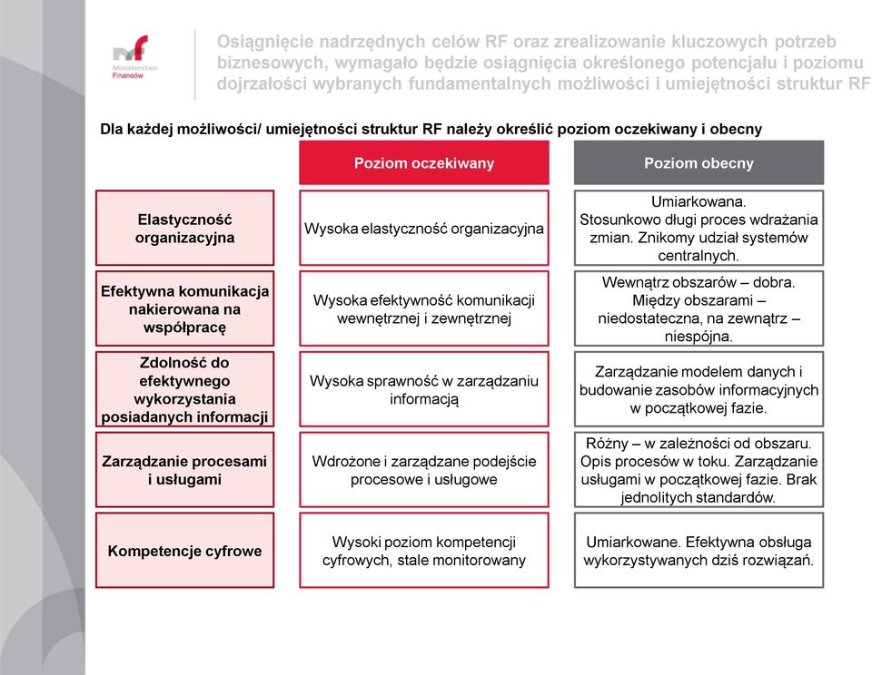 do efektywnego wykorzystania posiadanych informacji Zarządzanie procesami i usługami Poziom oczekiwany Wysoka elastyczność organizacyjna Wysoka efektywność komunikacji wewnętrznej i zewnętrznej