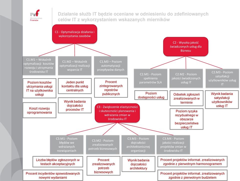 M2 Wskaźnik optymalizacji realizacji wsparcia IT Jeden punkt kontaktu dla usług centralnych Wynik badania dojrzałości procesów IT C1.