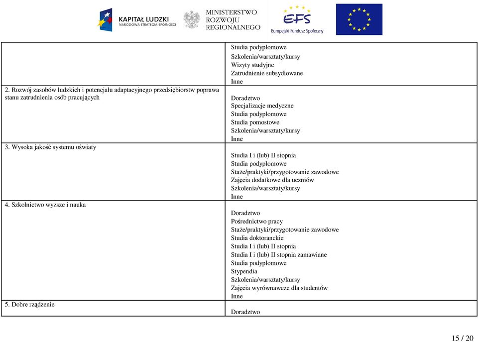 Szkolenia/warsztaty/kursy Inne Studia I i (lub) II stopnia Studia podyplomowe StaŜe/praktyki/przygotowanie zawodowe Zajęcia dodatkowe dla uczniów Szkolenia/warsztaty/kursy Inne Doradztwo Pośrednictwo