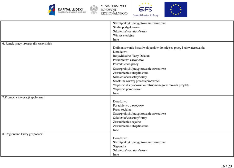 Doradztwo Indywidualne Plany Działań Poradnictwo zawodowe Pośrednictwo pracy StaŜe/praktyki/przygotowanie zawodowe Zatrudnienie subsydiowane Szkolenia/warsztaty/kursy Środki na rozwój