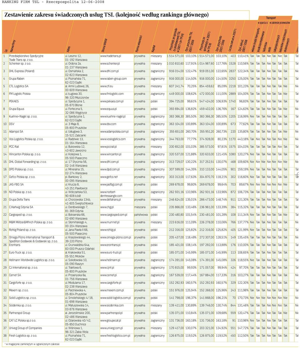 pl prywatna mieszany 1 514 571,00 103,10% 1 514 571,00 103,10% 403 110,41% Tak Tak Tak Nie Tak Nie Tak Tak Trade Trans sp. z o.o. 01-192 Warszawa 2 Schenker sp. z o.o. ul. Ordona 2a, www.schenker.