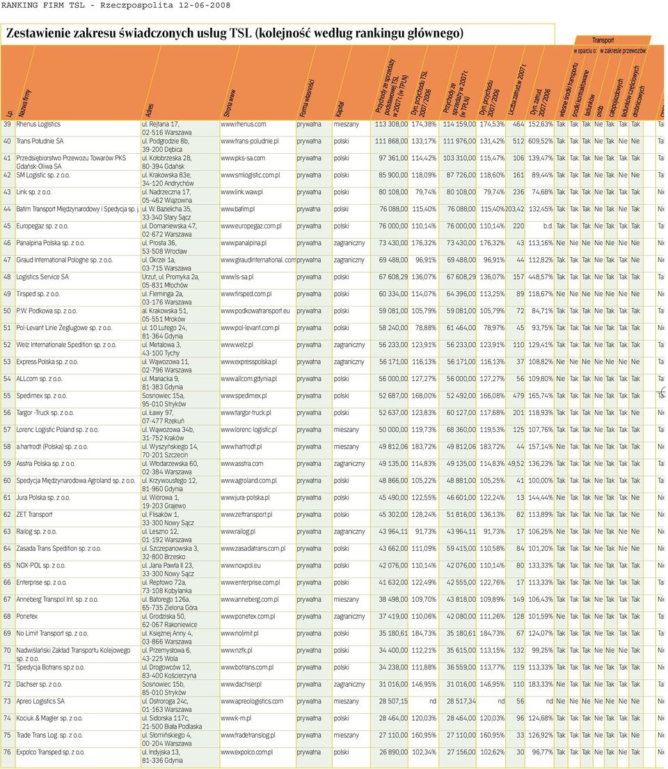 pl prywatna polski 111 868,00 133,17%111 976,00 131,42% 512 609,52%Tak Tak Tak Nie Tak Nie Nie Tak 39-200 Dębica 41 Przedsiębiorstwo Przewozu Towarów PKS ul. Kołobrzeska 28, www.pks-sa.