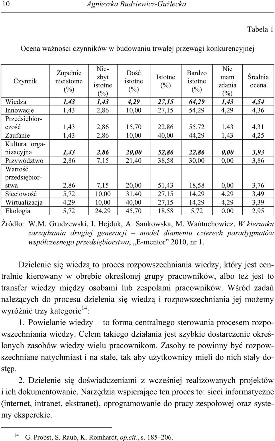 1,43 2,86 10,00 40,00 44,29 1,43 4,25 Kultura organizacyjna 1,43 2,86 20,00 52,86 22,86 0,00 3,93 Przywództwo 2,86 7,15 21,40 38,58 30,00 0,00 3,86 Warto przedsi biorstwa 2,86 7,15 20,00 51,43 18,58