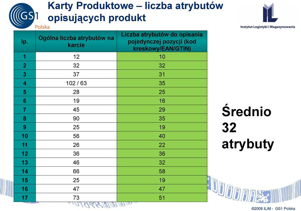 (kod kreskowy/ean/gtin) 1 12 10 2 32 32 3 37 31 4 102 / 63 35 5 28 25 6 19 16 7 45