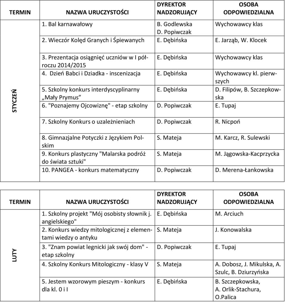 Szczepkowska 6. "Poznajemy Ojcowiznę" - etap szkolny D. Popiwczak E. Tupaj 7. Szkolny Konkurs o uzależnieniach D. Popiwczak R. Nicpoń 8. Gimnazjalne Potyczki z Językiem Polskim S. Mateja M. Karcz, R.