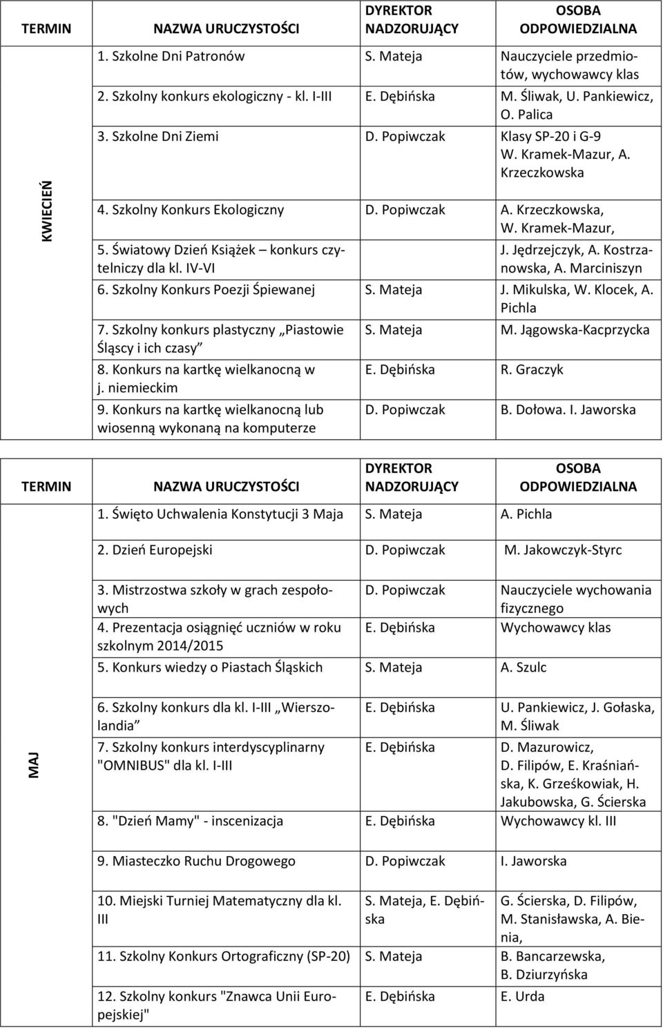 IV-VI J. Jędrzejczyk, A. Kostrzanowska, A. Marciniszyn 6. Szkolny Konkurs Poezji Śpiewanej S. Mateja J. Mikulska, W. Klocek, A. Pichla 7. Szkolny konkurs plastyczny Piastowie Śląscy i ich czasy 8.