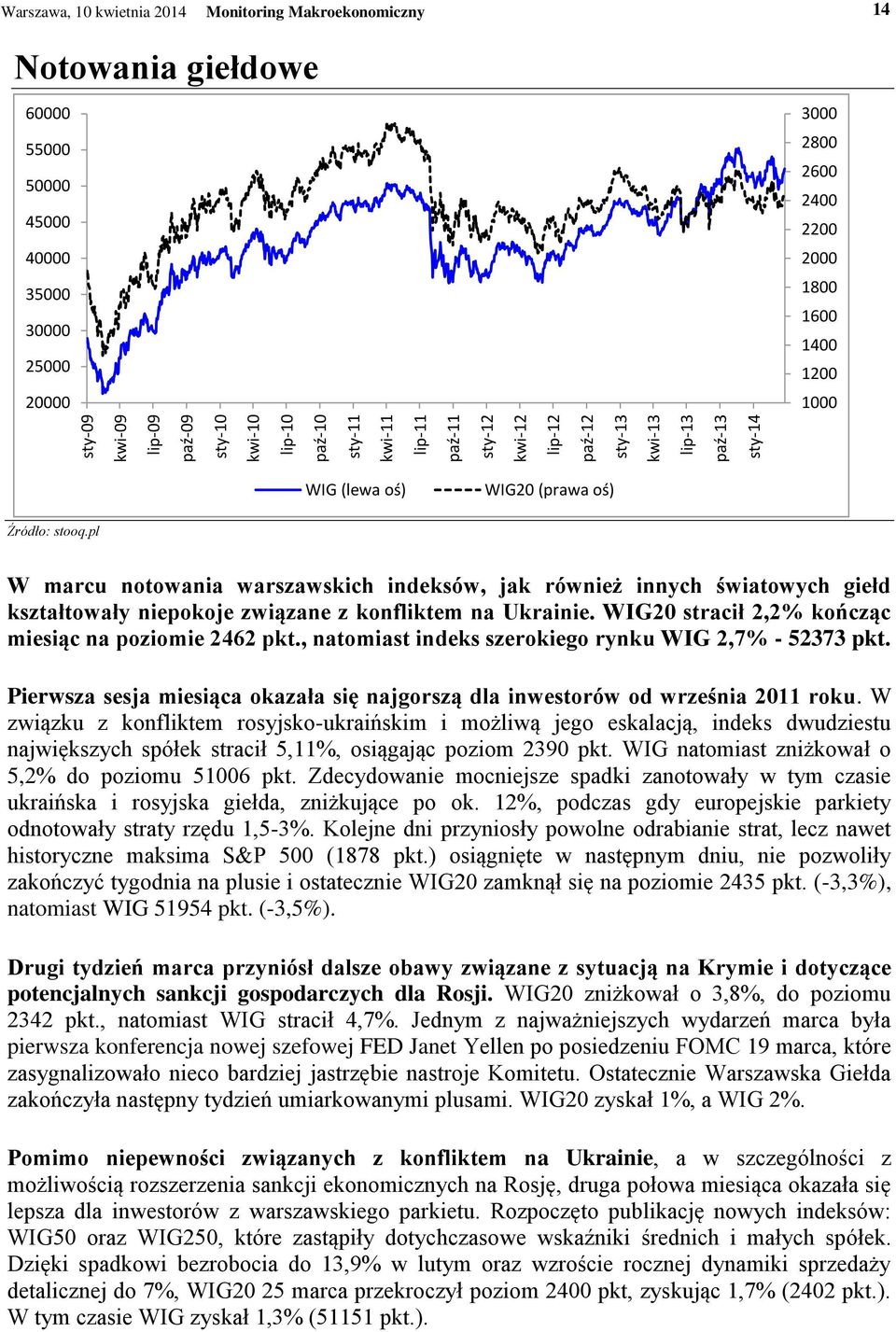 pl W marcu notowania warszawskich indeksów, jak również innych światowych giełd kształtowały niepokoje związane z konfliktem na Ukrainie. WIG20 stracił 2,2% kończąc miesiąc na poziomie 2462 pkt.