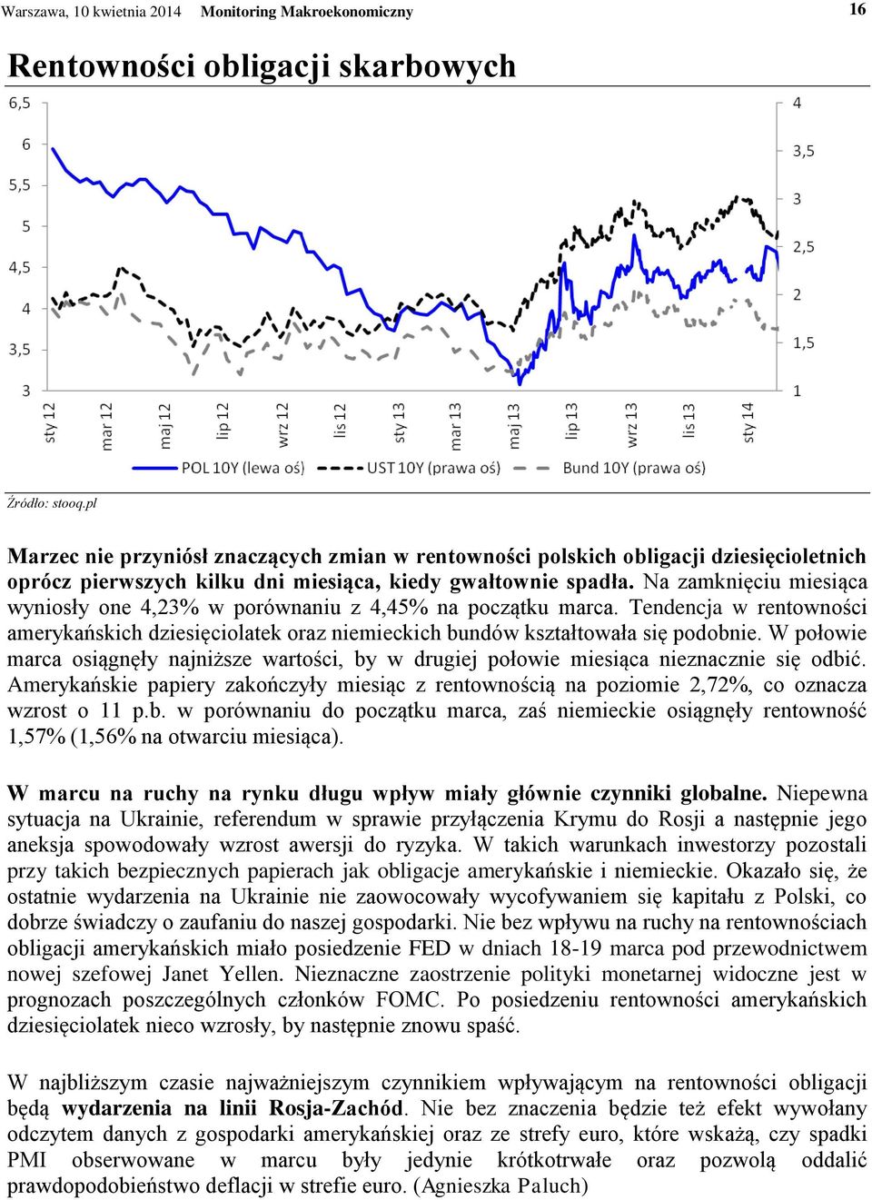 Na zamknięciu miesiąca wyniosły one 4,23% w porównaniu z 4,45% na początku marca. Tendencja w rentowności amerykańskich dziesięciolatek oraz niemieckich bundów kształtowała się podobnie.