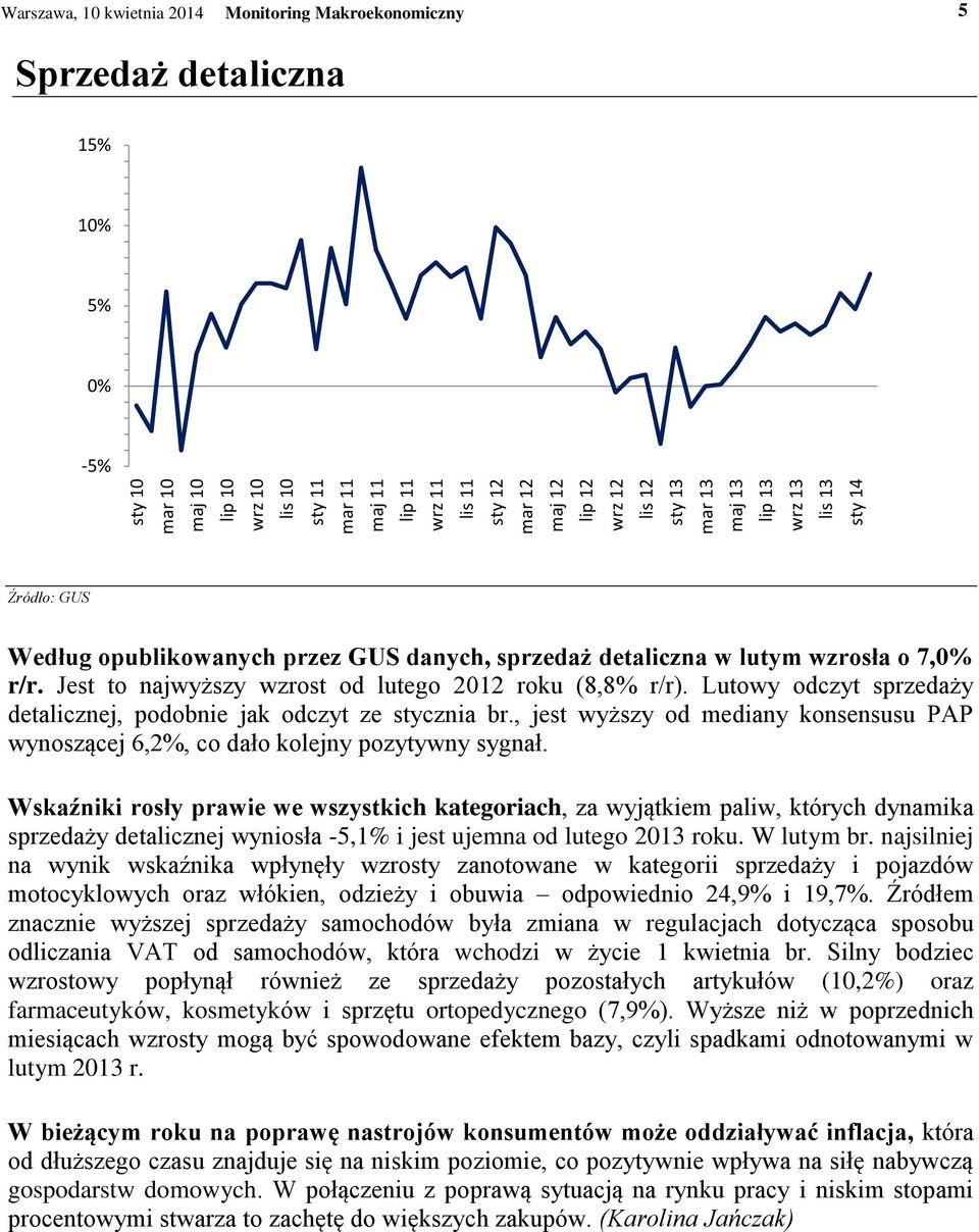 Jest to najwyższy wzrost od lutego 2012 roku (8,8% r/r). Lutowy odczyt sprzedaży detalicznej, podobnie jak odczyt ze stycznia br.