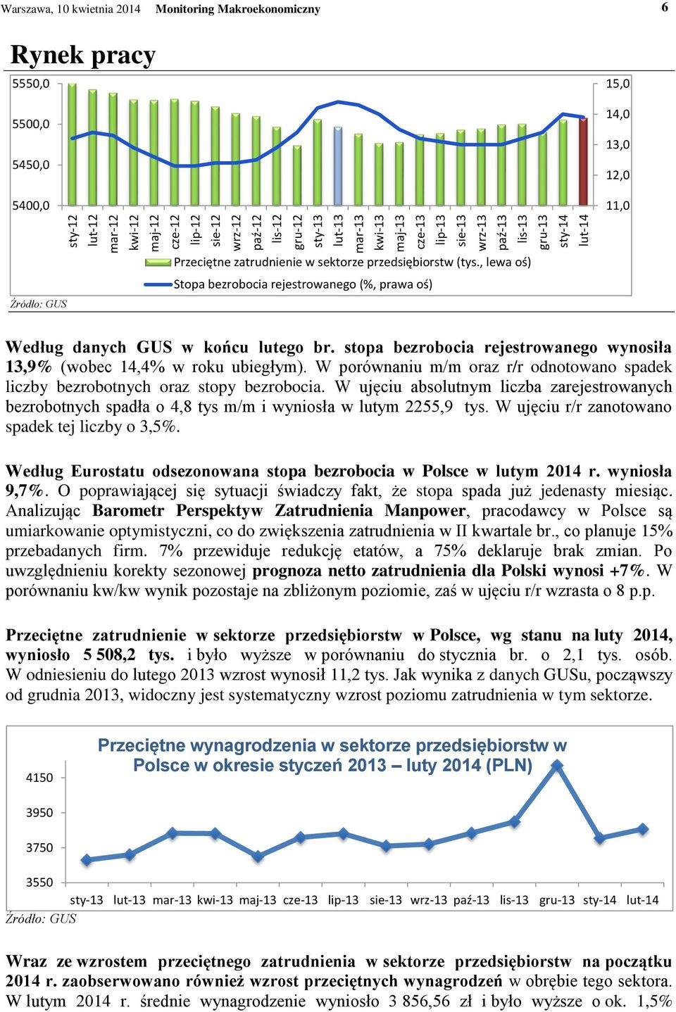 , lewa oś) Stopa bezrobocia rejestrowanego (%, prawa oś) Źródło: GUS Według danych GUS w końcu lutego br. stopa bezrobocia rejestrowanego wynosiła 13,9% (wobec 14,4% w roku ubiegłym).