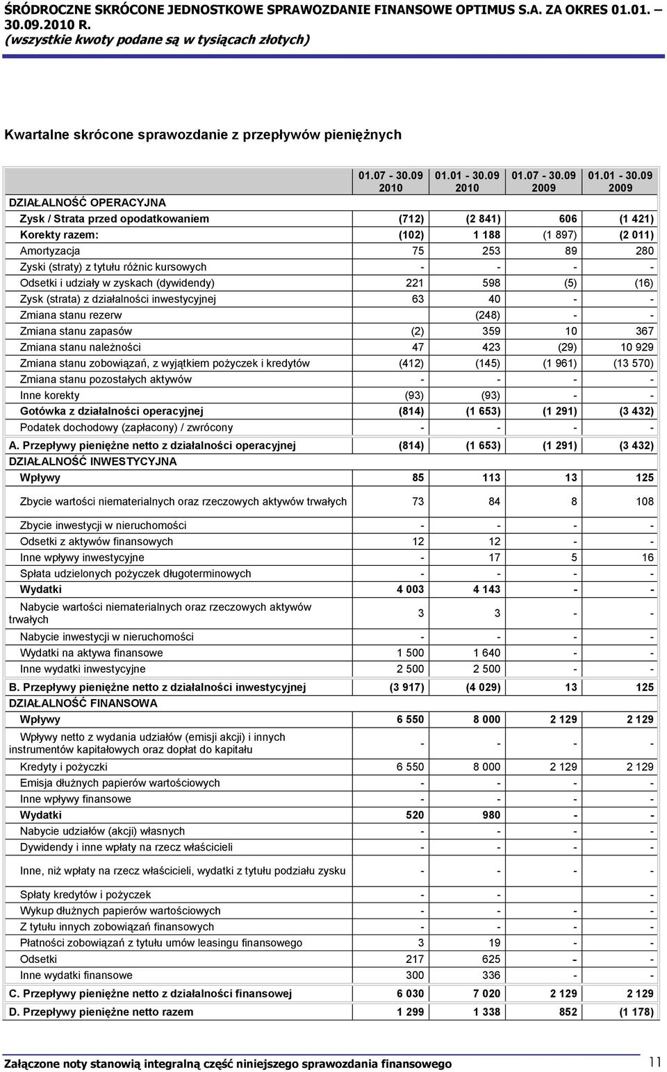 09 2009 Zysk / Strata przed opodatkowaniem (712) (2 841) 606 (1 421) Korekty razem: (102) 1 188 (1 897) (2 011) Amortyzacja 75 253 89 280 Zyski (straty) z tytułu różnic kursowych - - - - Odsetki i