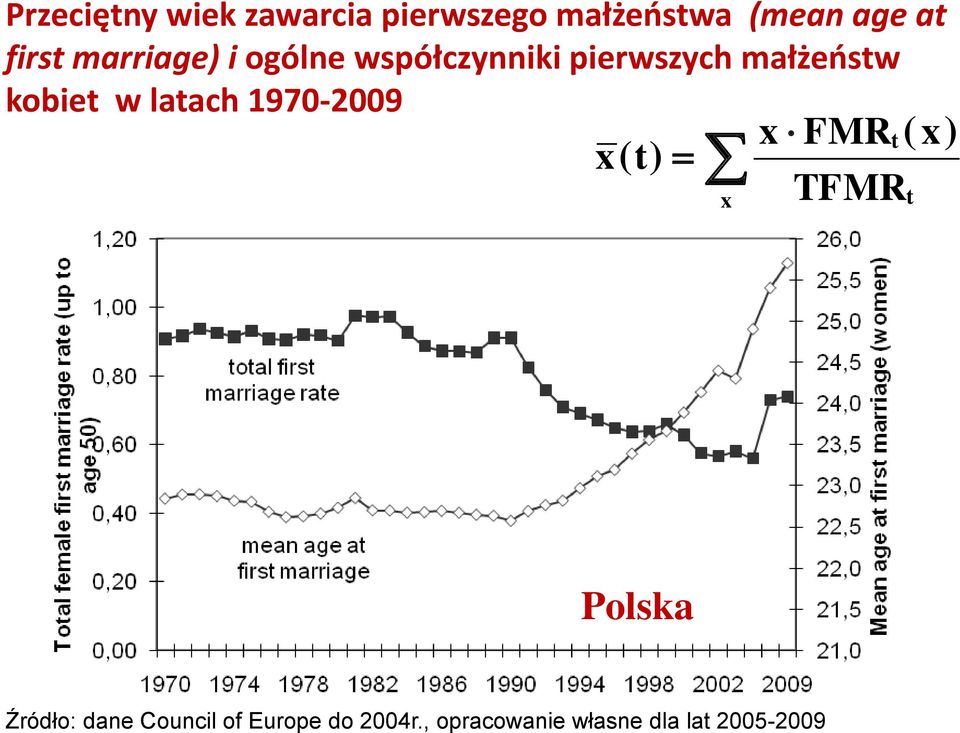 kobie w laah 1970-2009 x( ) x FMR TFMR x Polska Źródło: