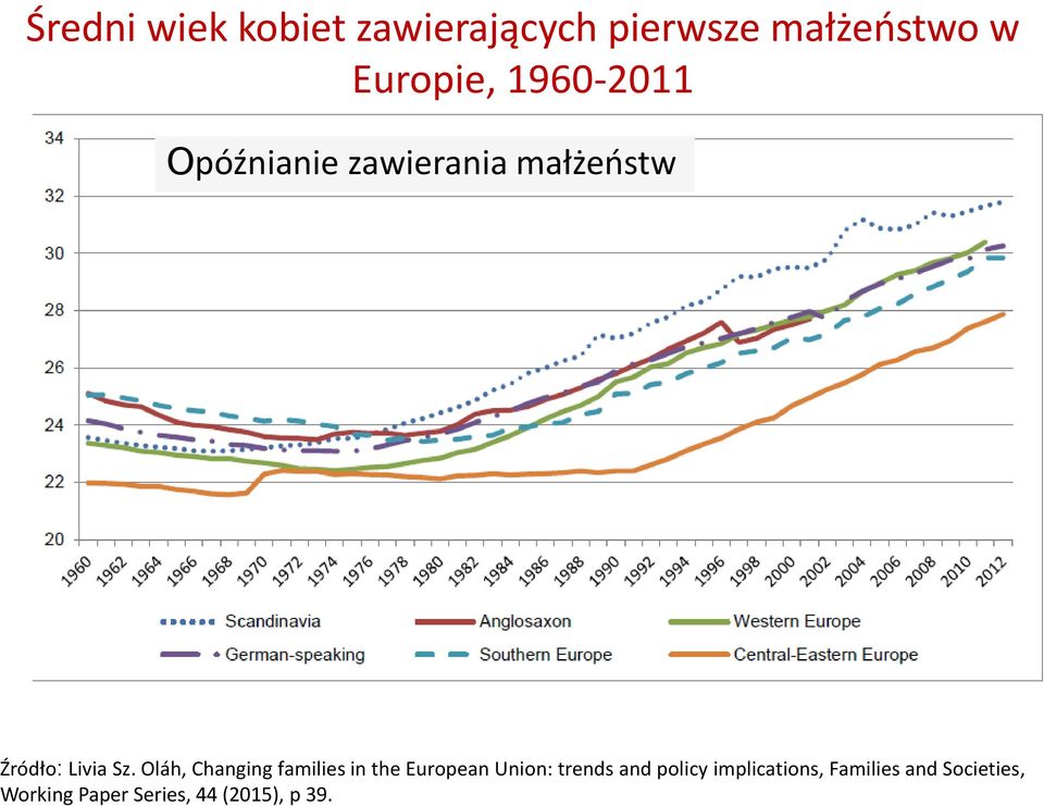 Oláh, Changing families in he European Union: rends and poliy