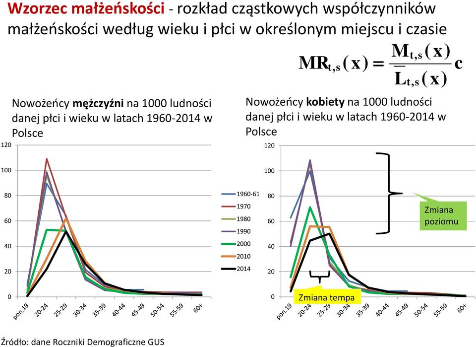 kobiey na 1000 ludnośi danej płi i wieku w laah 1960-2014 w Polse 120 100 100 80 60 40 1960-61 1970 1960-61 1980