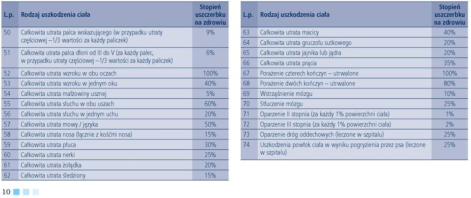 utrata małżowiny usznej 5% 55 Całkowita utrata słuchu w obu uszach 60% 56 Całkowita utrata słuchu w jednym uchu 20% 57 Całkowita utrata mowy / języka 50% 58 Całkowita utrata nosa (łącznie z kośćmi