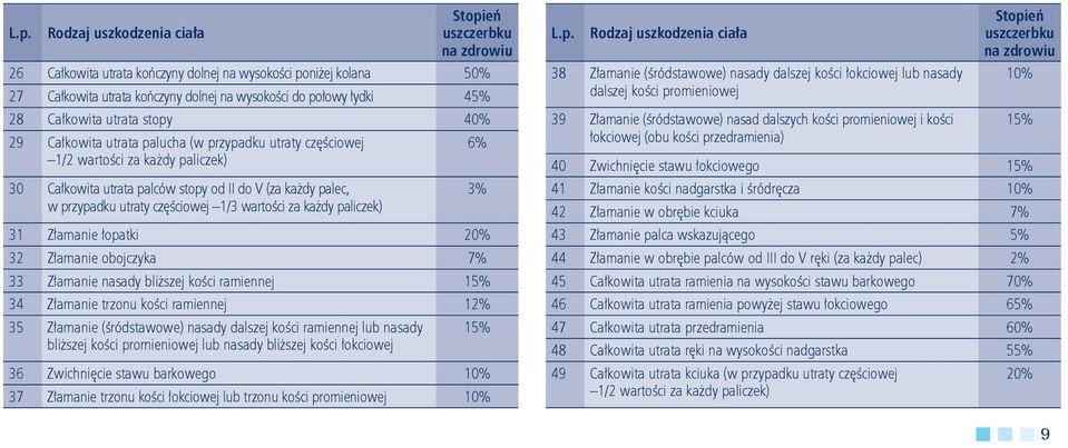 utraty częściowej 1/3 wartości za każdy paliczek) 31 Złamanie łopatki 20% 32 Złamanie obojczyka 7% 33 Złamanie nasady bliższej kości ramiennej 15% 34 Złamanie trzonu kości ramiennej 12% 35 Złamanie