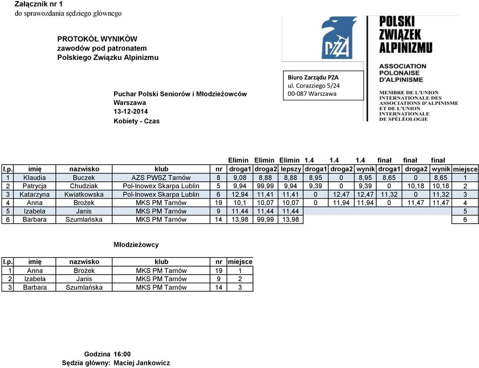 Pol-Inowex Skarpa Lublin 5 9,94 99,99 9,94 9,39 0 9,39 0 10,18 10,18 2 3 Katarzyna Kwiatkowska Pol-Inowex Skarpa Lublin 6 12,94 11,41 11,41 0 12,47 12,47 11,32 0 11,32 3 4 Anna Brożek MKS PM