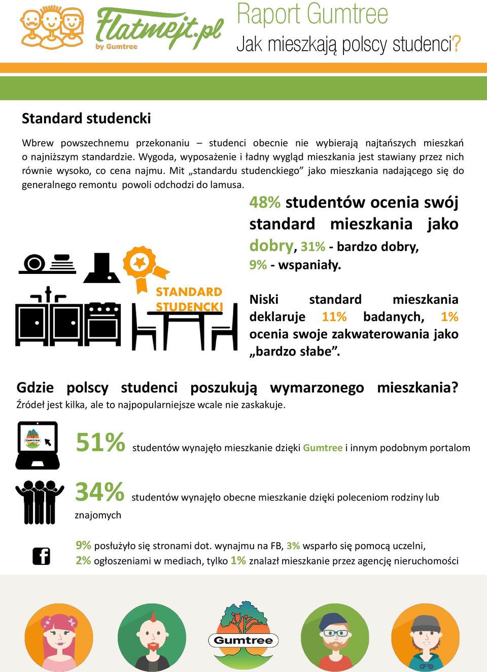 Mit standardu studenckiego jako mieszkania nadającego się do generalnego remontu powoli odchodzi do lamusa.