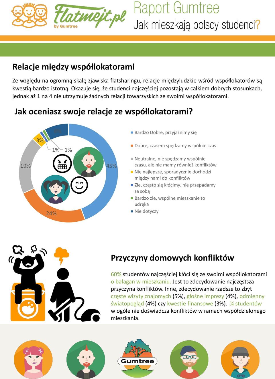 Jak oceniasz swoje relacje ze współlokatorami?